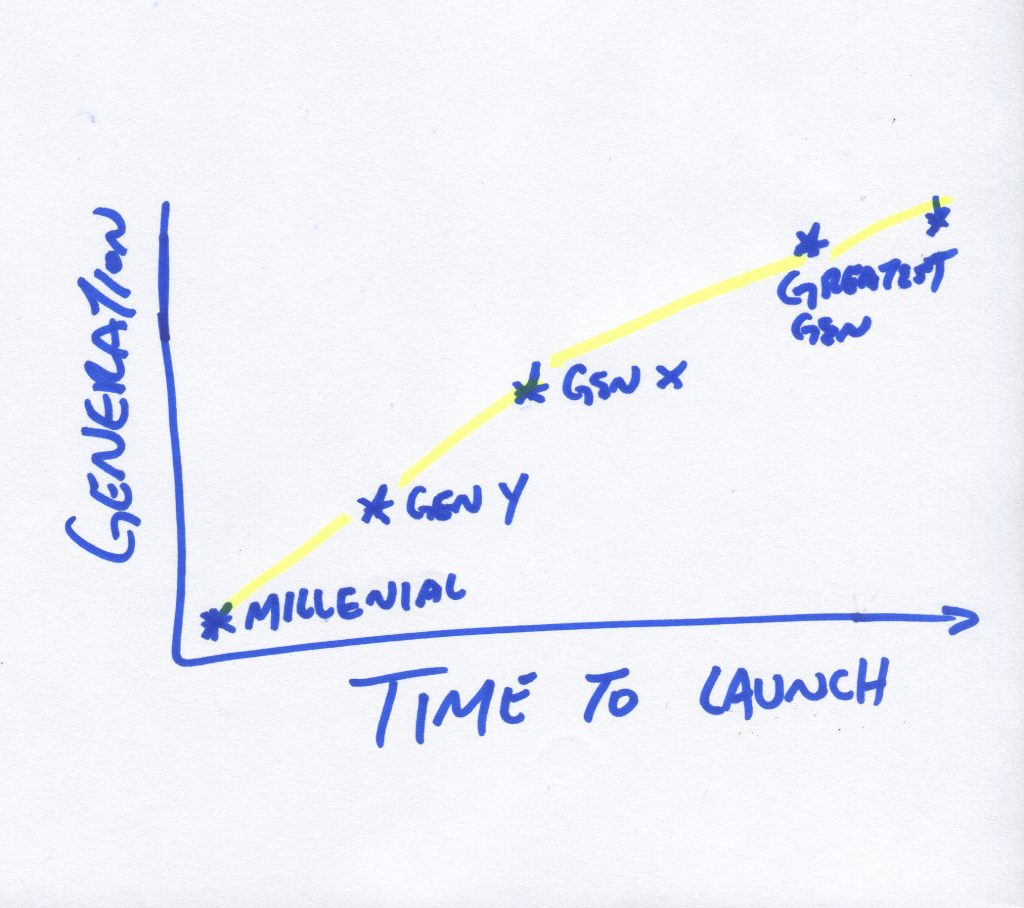 The Rise Of Hyper-Startups From Millennial Entrepreneurs